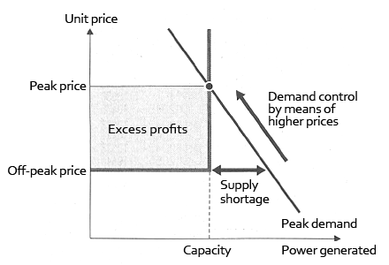 Figure: Electricity pricing in the deregulated market