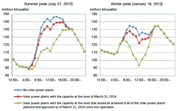 Figure: Estimated Peak-day Load Profiles Based on Three Different Solar Power Generation Scenarios