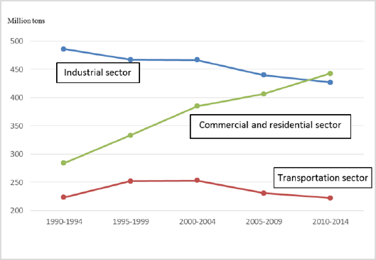 Figure. CO2 Emissions in Japan