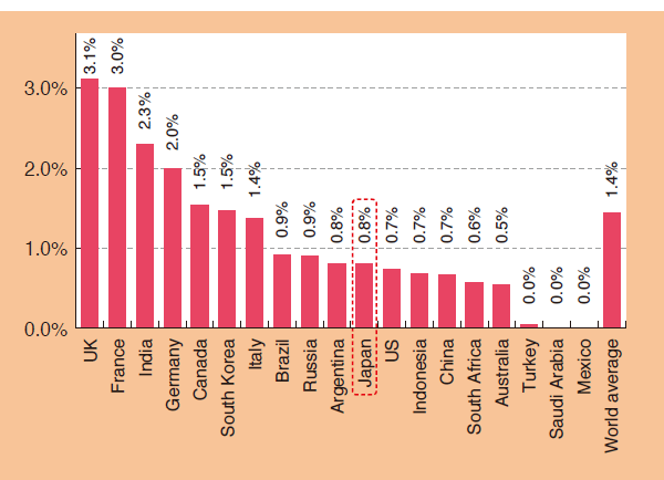 Chart 3. Ratios of Professional Service Exports to GDP for G20 Countries (2014)