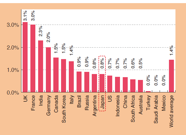Chart 3. Ratios of Professional Service Exports to GDP for G20 Countries (2014) Chart 3. Ratios of Professional Service Exports to GDP for G20 Countries (2014)