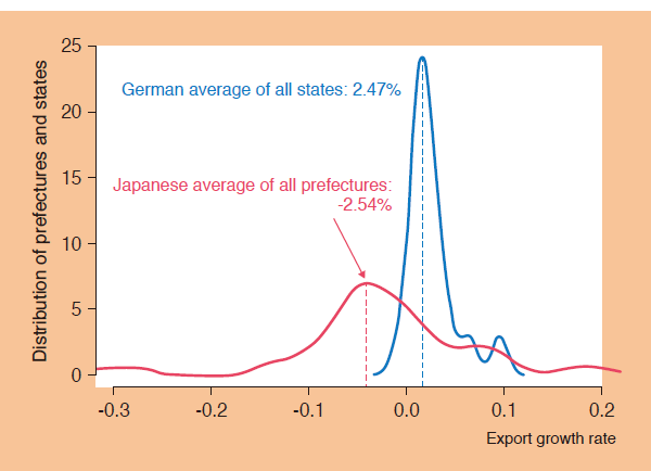 Chart 4. Regional Exports in Germany & Japan Chart 4. Regional Exports in Germany & Japan
