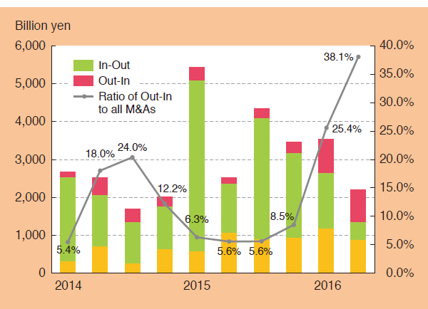 Chart 5. "Out-In" M&As (value)