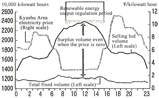 Diagram: Power Market at the Time of Renewable Energy Output Regulation in the Kyushu Area