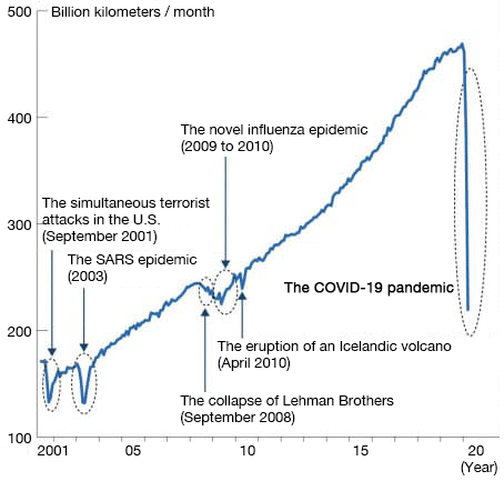 International Air Passenger Traffic (in terms of revenue passenger kilometers) has Continued to Increase Against the Backdrop of Globalization