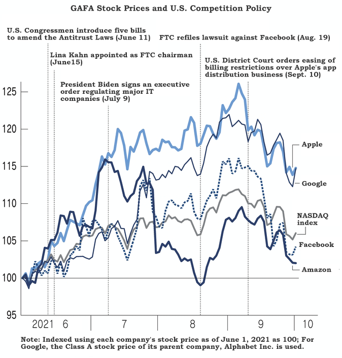 Figure. GAFA Stock Prices and U.S. Competition Policy