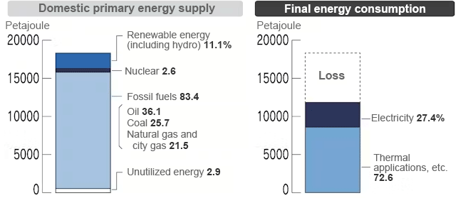 Energy Supply Structure in Japan (FY2022) Energy Supply Structure in Japan (FY2022)