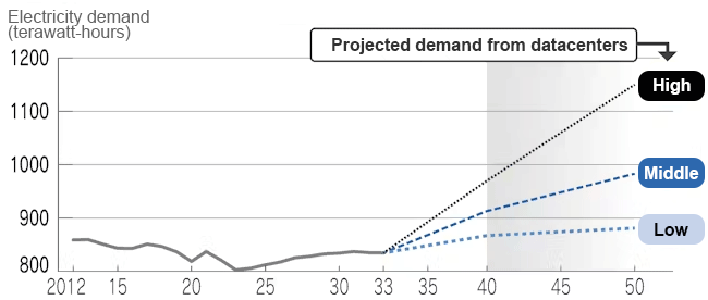 Projected Electricity Demand Projected Electricity Demand