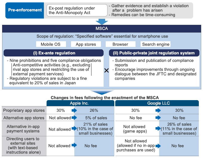 The role and effects of the Smartphone Software Competition Promotion Act (MSCA)