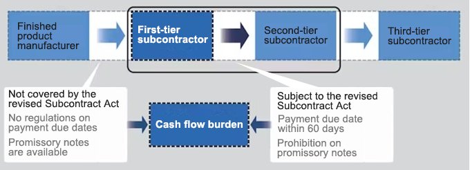 The Manufacturing Supply Chain and the Scope (terms for payments) of the Revised Subcontract Act
