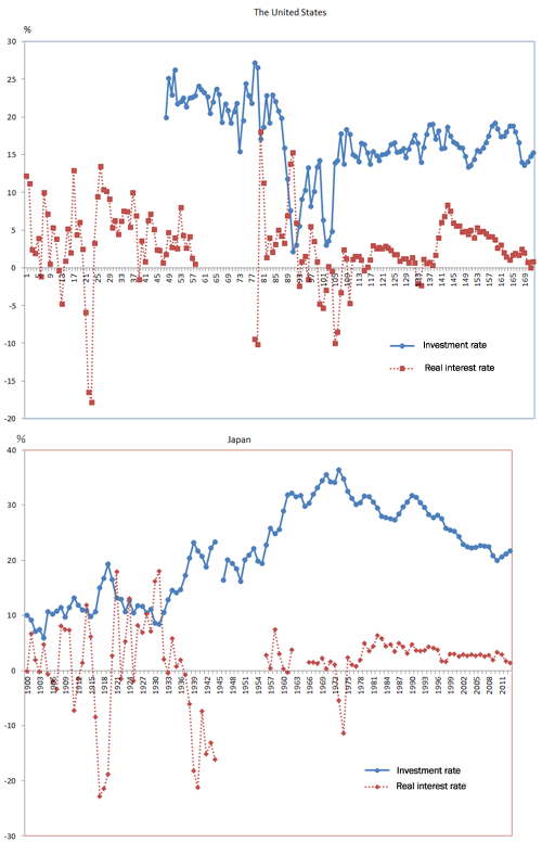 Figure: Investment Rates and Real Interest Rates in the United States and Japan<br />(Investment rate = Ratio of gross fixed capital formation to GDP) Figure: Investment Rates and Real Interest Rates in the United States and Japan<br />(Investment rate = Ratio of gross fixed capital formation to GDP)