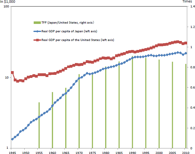 Figure: Postwar Japan's Economic Growth and Catch-Up to the United States