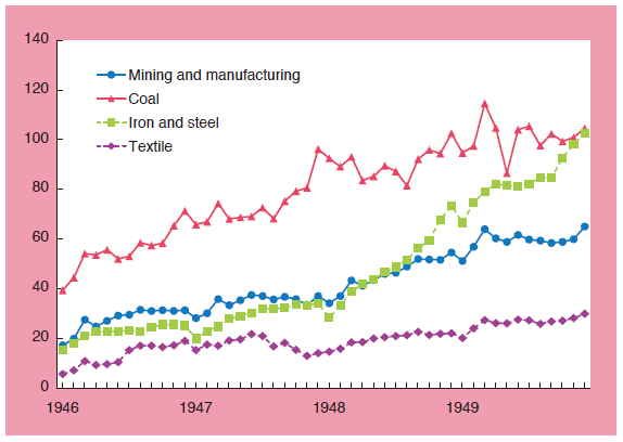 Chart 2. Production Indices (1934-36=100) Chart 2. Production Indices (1934-36=100)