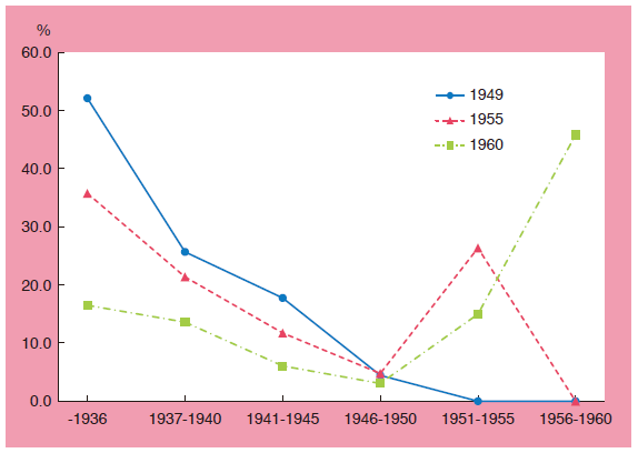 Chart 4. Capacity of Rolling Mills in Japan by Period of Installation