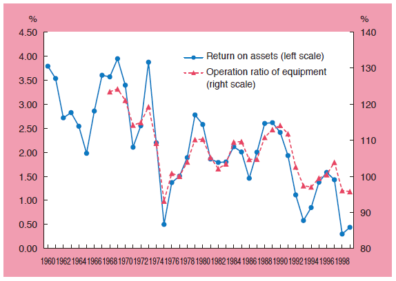Chart 5. Return on Assets & Equipment Operation Rate of Manufacturing Industries Chart 5. Return on Assets & Equipment Operation Rate of Manufacturing Industries