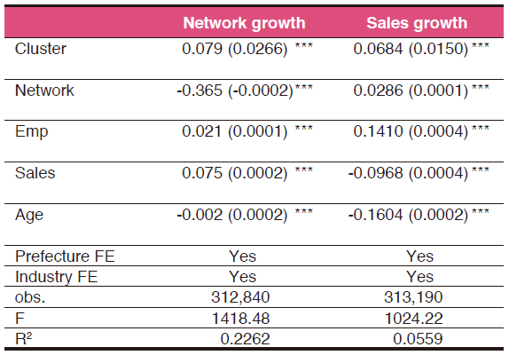 Table 2. Effects of Industrial Cluster Policy Table 2. Effects of Industrial Cluster Policy
