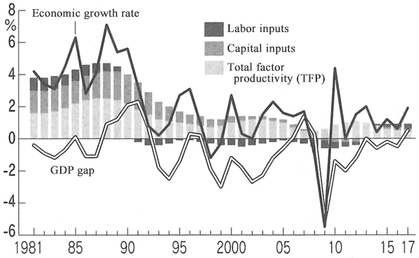 Figure: Primary Factors Underpinning the Potential Rate of Growth