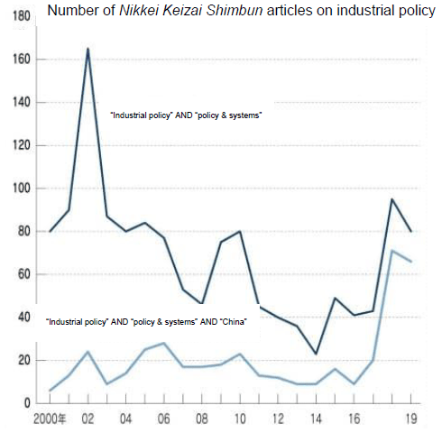 Number of Nikkei Keizai Shimbun articles on industrial policy