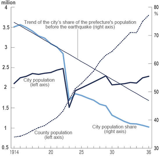 Population distribution between the city of Tokyo and the counties in Tokyo Prefecture