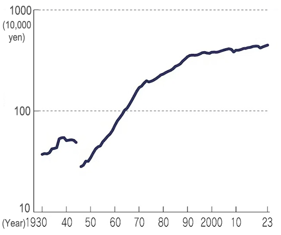 Fig. 1 Long-term changes in per capita GDPs