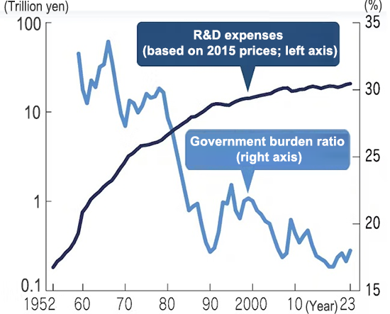 Fig. 2  R&D expenses (based on 2015 prices) and government burden rates
