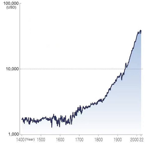 Real GDP per capita in the United Kingdom (reference year = 2011)