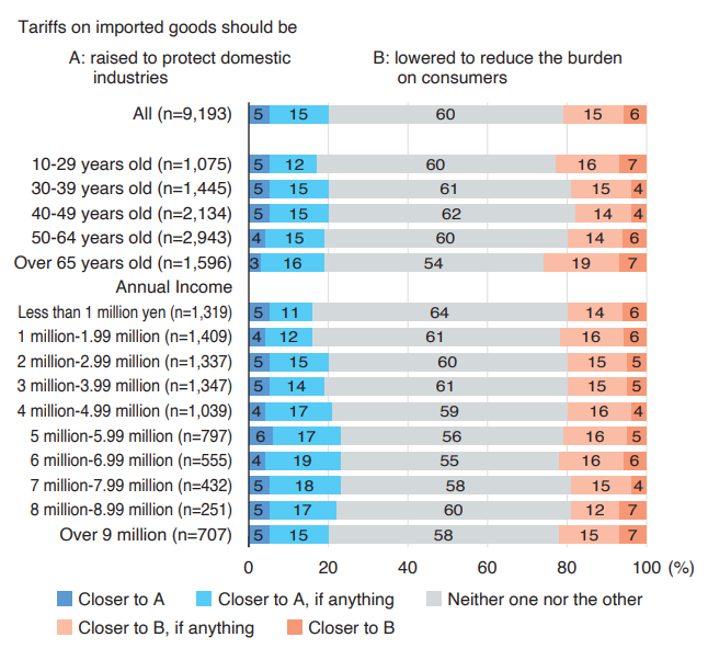 CHART 3 Opinions on tariff policy