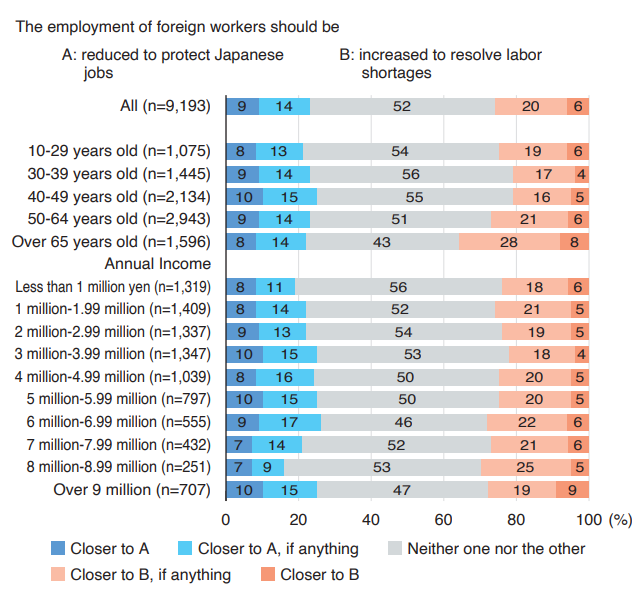 CHART 4 Opinions on foreign workers