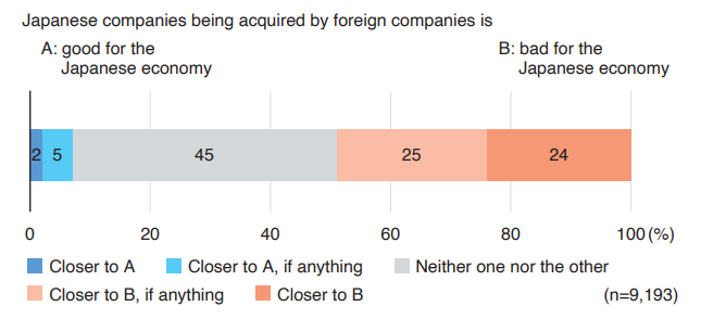 CHART 5 Opinions on Japanese companies being acquired by foreign companies