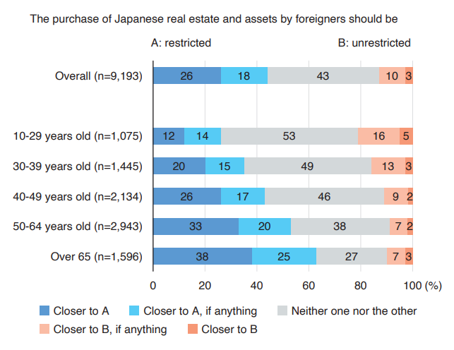 CHART 6 Opinions on foreign purchases of Japanese real estate & assets