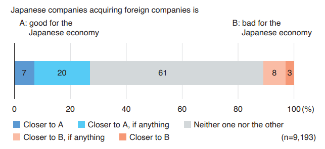 CHART 7 Opinions on Japanese companies acquiring foreign companies
