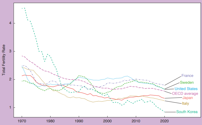 CHART Fertility trends in selected OECD countries 1970-2020