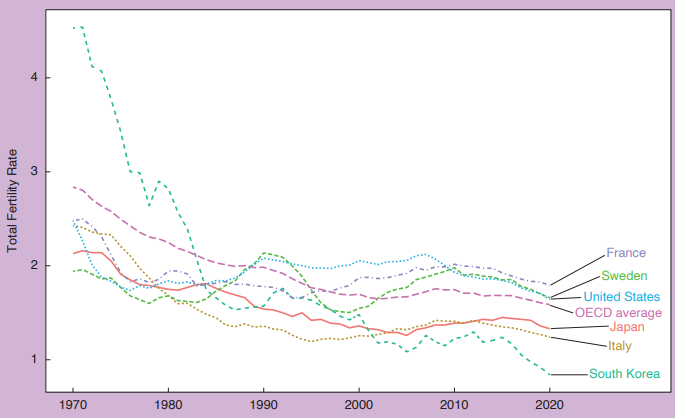 CHART Fertility trends in selected OECD countries 1970-2020 CHART Fertility trends in selected OECD countries 1970-2020