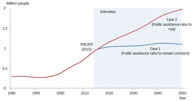 Figure: Past Changes in the Number of Elderly People Aged 65 and Over on Public Assistance and Projections of Future Trends