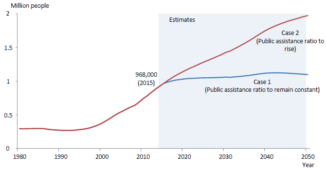 Figure: Past Changes in the Number of Elderly People Aged 65 and Over on Public Assistance and Projections of Future Trends Figure: Past Changes in the Number of Elderly People Aged 65 and Over on Public Assistance and Projections of Future Trends