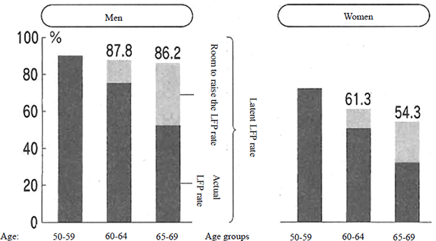 Figure: Extent to Which the LFP Rate of People in Their Sixties Can be Raised