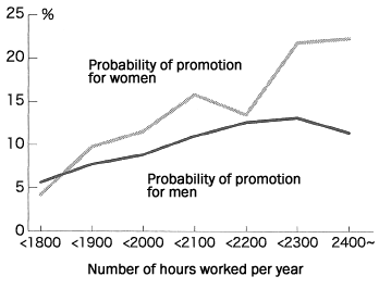 Figure: Correlation Between Working Hours and Promotion Is Clearer for Women