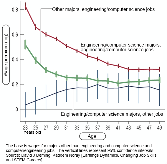 Figure 1. Wage premium for workers with degrees in STEM (science, technology, engineering and mathematics) majors