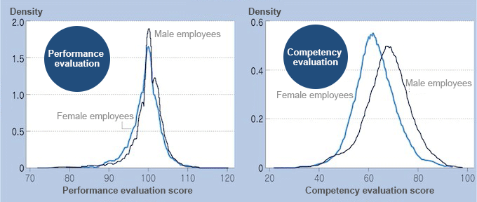 Gender differences in distribution of evaluation scores