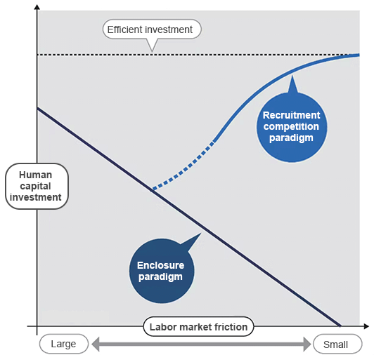 Conceptual diagram of the relationship between labor market friction and human capital investment Conceptual diagram of the relationship between labor market friction and human capital investment