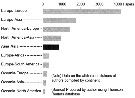 Figure 1: Internationally co-authored papers on solar cells