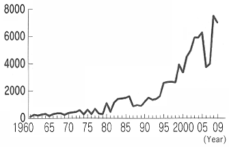 Graph: Number of research papers on the aging of society