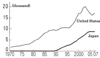 Figure: Master's degree holders in information fields