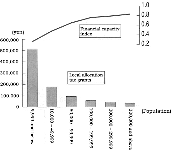 Figure: Local Allocation Tax Grants per Capita and the Financial Capacity Index by Population Size of Municipalities