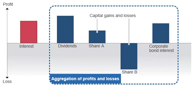 Figure 1. Aggregation of profits and losses for taxation on financial income Figure 1. Aggregation of profits and losses for taxation on financial income