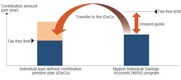 Figure 2. Common tax-free contribution limits Figure 2. Common tax-free contribution limits