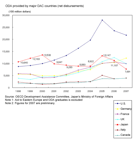 ODA provided by major DAC countries (net disbursements)