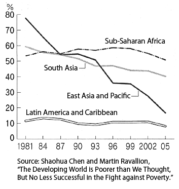 Figure: Population living below $1.25 a day (%)