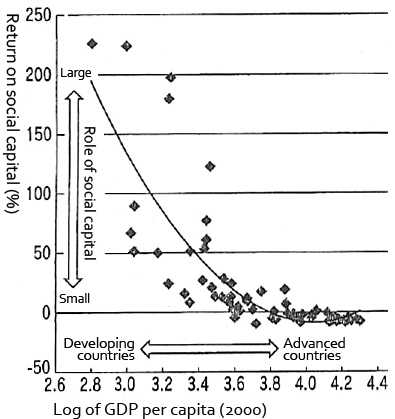 Figure: Social capital and income level