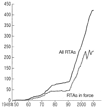 Figure: Number of RTAs